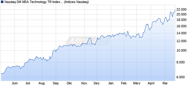 Nasdaq DM MEA Technology TR Index [Index] Chart