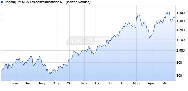 Nasdaq DM MEA Telecommunications NTR Index [In. Chart