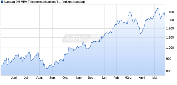 Nasdaq DM MEA Telecommunications TR Index [Index] Chart