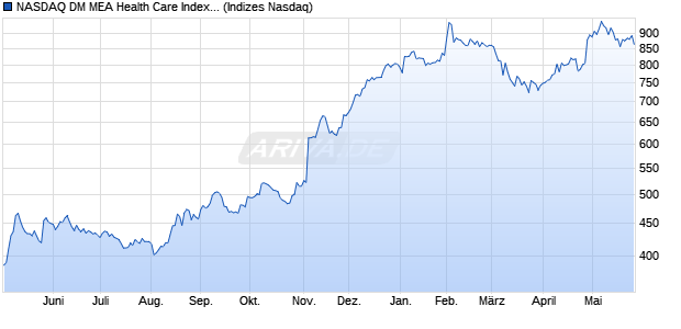 NASDAQ DM MEA Health Care Index [Index] Chart