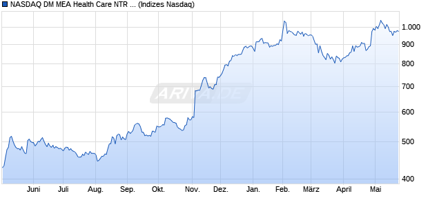 NASDAQ DM MEA Health Care NTR Index [Index] Chart