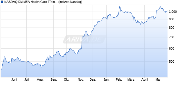 NASDAQ DM MEA Health Care TR Index [Index] Chart