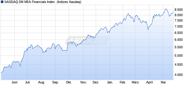 NASDAQ DM MEA Financials Index [Index] Chart