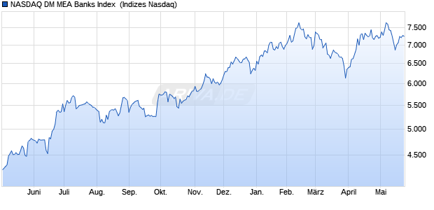 NASDAQ DM MEA Banks Index [Index] Chart
