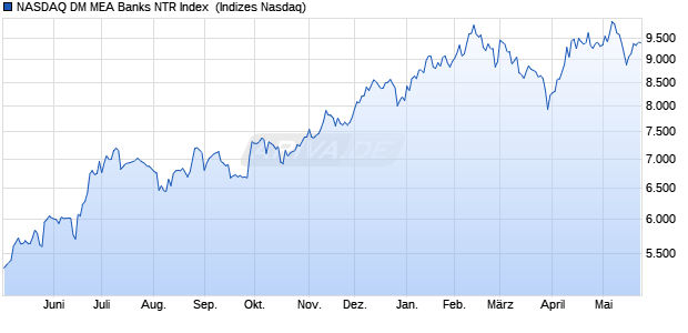 NASDAQ DM MEA Banks NTR Index [Index] Chart