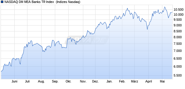 NASDAQ DM MEA Banks TR Index [Index] Chart