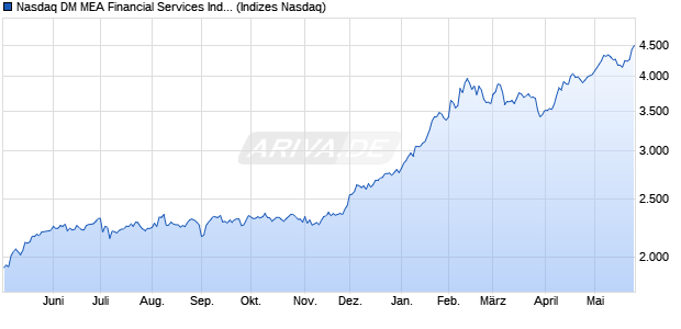 Nasdaq DM MEA Financial Services Index [Index] Chart