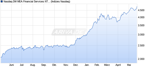 Nasdaq DM MEA Financial Services NTR Index [Index] Chart