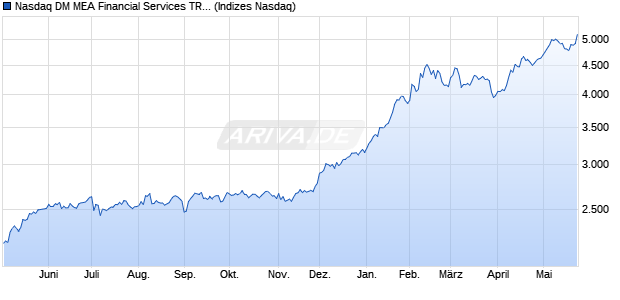 Nasdaq DM MEA Financial Services TR Index [Index] Chart