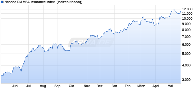 Nasdaq DM MEA Insurance Index [Index] Chart