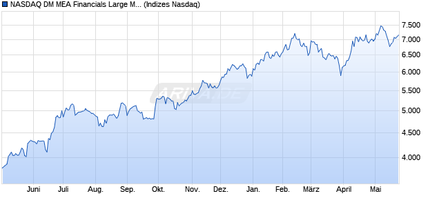 NASDAQ DM MEA Financials Large Mid Cap NTR Ind. Chart