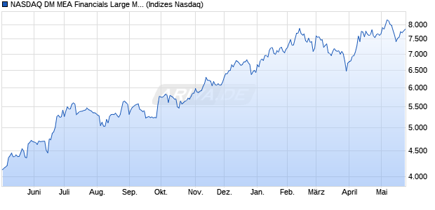 NASDAQ DM MEA Financials Large Mid Cap TR Index. Chart