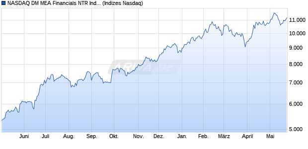 NASDAQ DM MEA Financials NTR Index [Index] Chart