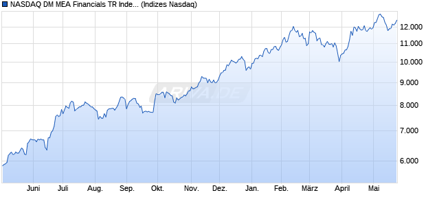 NASDAQ DM MEA Financials TR Index [Index] Chart