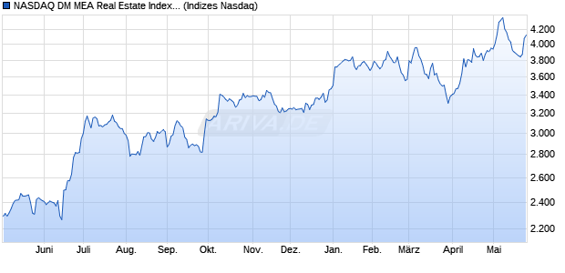 NASDAQ DM MEA Real Estate Index [Index] Chart
