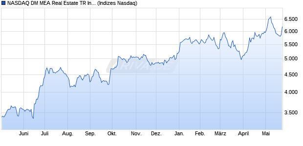 NASDAQ DM MEA Real Estate TR Index [Index] Chart