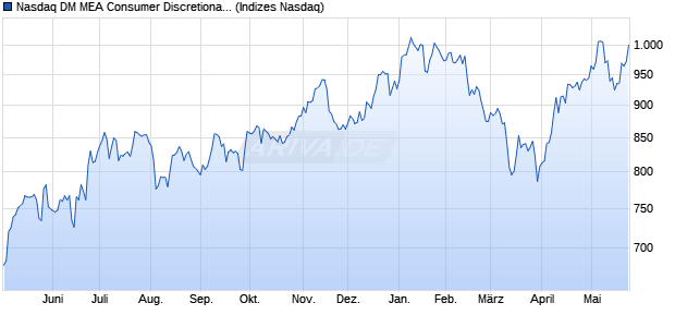 Nasdaq DM MEA Consumer Discretionary Index [Index] Chart