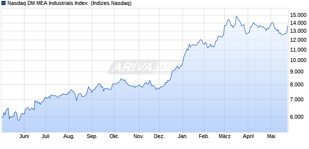 Nasdaq DM MEA Industrials Index [Index] Chart