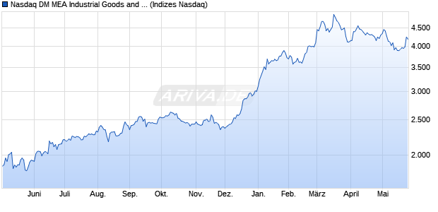 Nasdaq DM MEA Industrial Goods and Services Index. Chart