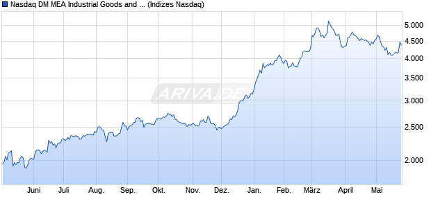 Nasdaq DM MEA Industrial Goods and Services NTR . Chart