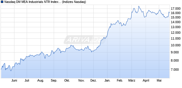 Nasdaq DM MEA Industrials NTR Index [Index] Chart