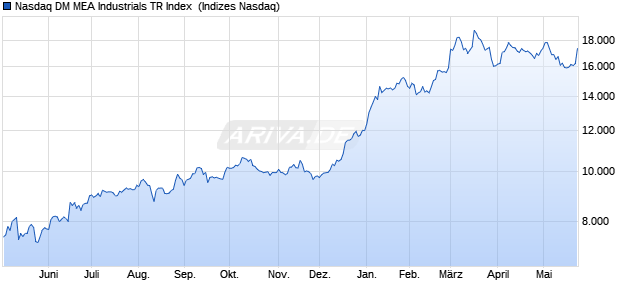 Nasdaq DM MEA Industrials TR Index [Index] Chart