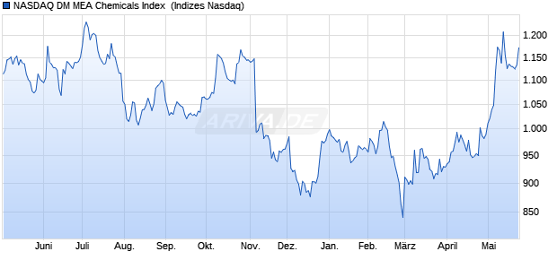 NASDAQ DM MEA Chemicals Index [Index] Chart