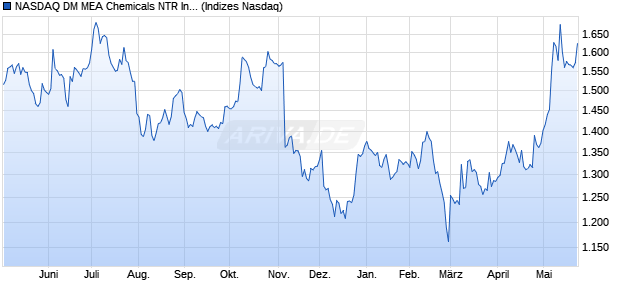 NASDAQ DM MEA Chemicals NTR Index [Index] Chart