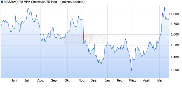 NASDAQ DM MEA Chemicals TR Index [Index] Chart