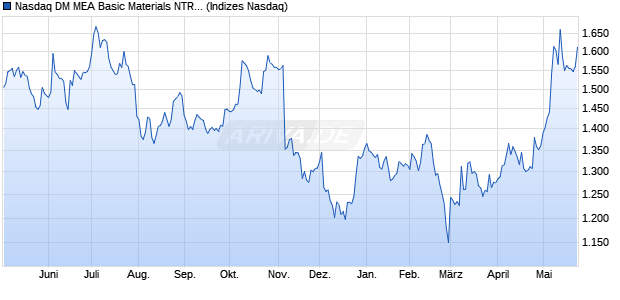 Nasdaq DM MEA Basic Materials NTR Index [Index] Chart