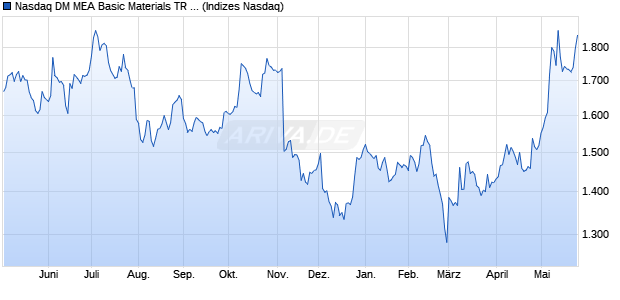 Nasdaq DM MEA Basic Materials TR Index [Index] Chart