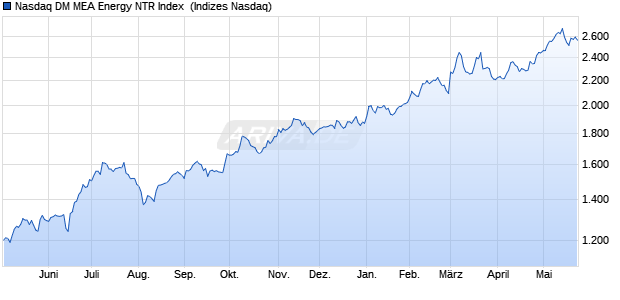 Nasdaq DM MEA Energy NTR Index [Index] Chart
