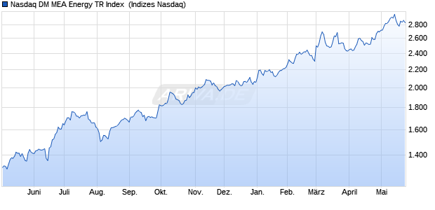 Nasdaq DM MEA Energy TR Index [Index] Chart