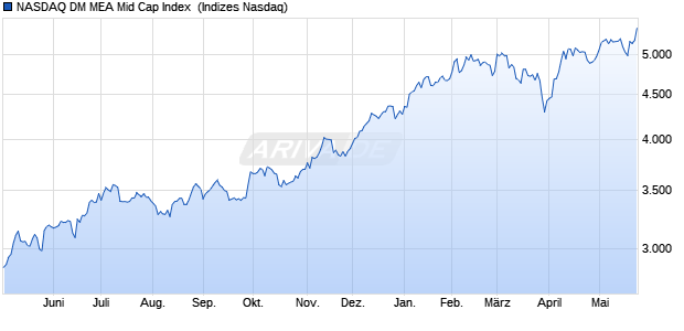 NASDAQ DM MEA Mid Cap Index [Index] Chart