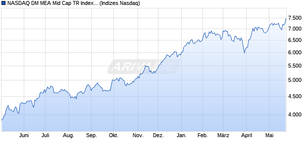 NASDAQ DM MEA Mid Cap TR Index [Index] Chart