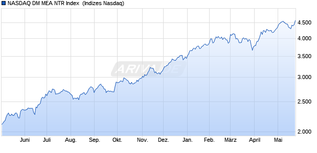 NASDAQ DM MEA NTR Index [Index] Chart