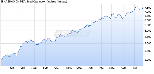 NASDAQ DM MEA Small Cap Index [Index] Chart
