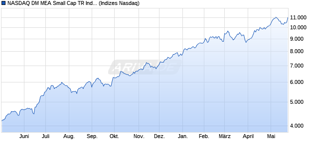 NASDAQ DM MEA Small Cap TR Index [Index] Chart
