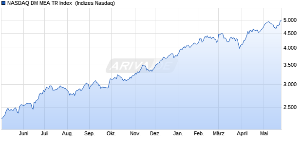 NASDAQ DM MEA TR Index [Index] Chart