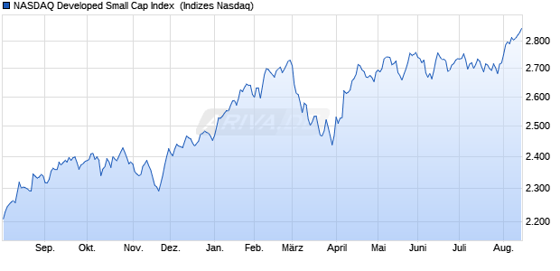 NASDAQ Developed Small Cap Index [Index] Chart