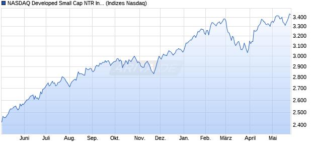 NASDAQ Developed Small Cap NTR Index [Index] Chart