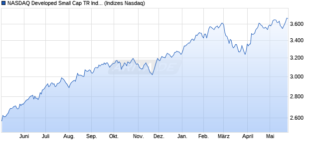 NASDAQ Developed Small Cap TR Index [Index] Chart
