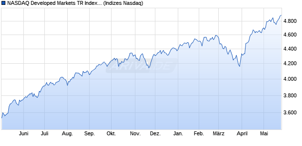 NASDAQ Developed Markets TR Index [Index] Chart