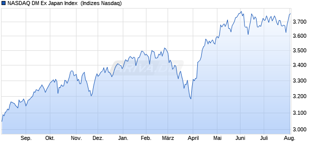 NASDAQ DM Ex Japan Index [Index] Chart