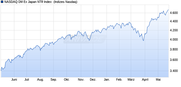 NASDAQ DM Ex Japan NTR Index [Index] Chart