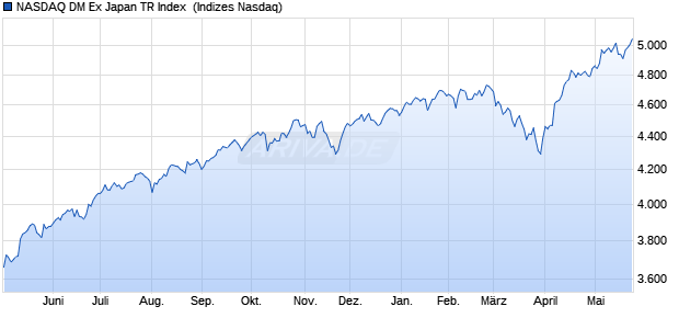 NASDAQ DM Ex Japan TR Index [Index] Chart