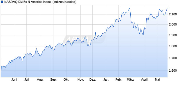 NASDAQ DM Ex N America Index [Index] Chart