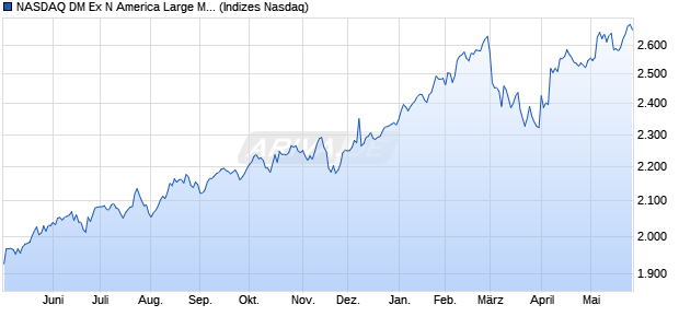 NASDAQ DM Ex N America Large Mid Cap NTR Index . Chart