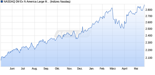 NASDAQ DM Ex N America Large Mid Cap TR Index [I. Chart