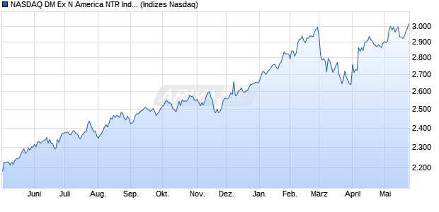 NASDAQ DM Ex N America NTR Index [Index] Chart